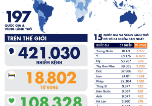 Diễn biến dịch Covid-19 ngày 30/03/2020: Số ca nhiễm nCoV ở Việt Nam lên 194